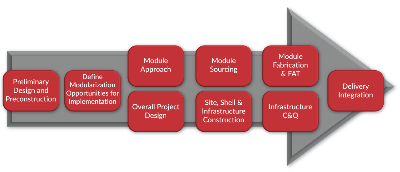 Modular Construction Timeline
